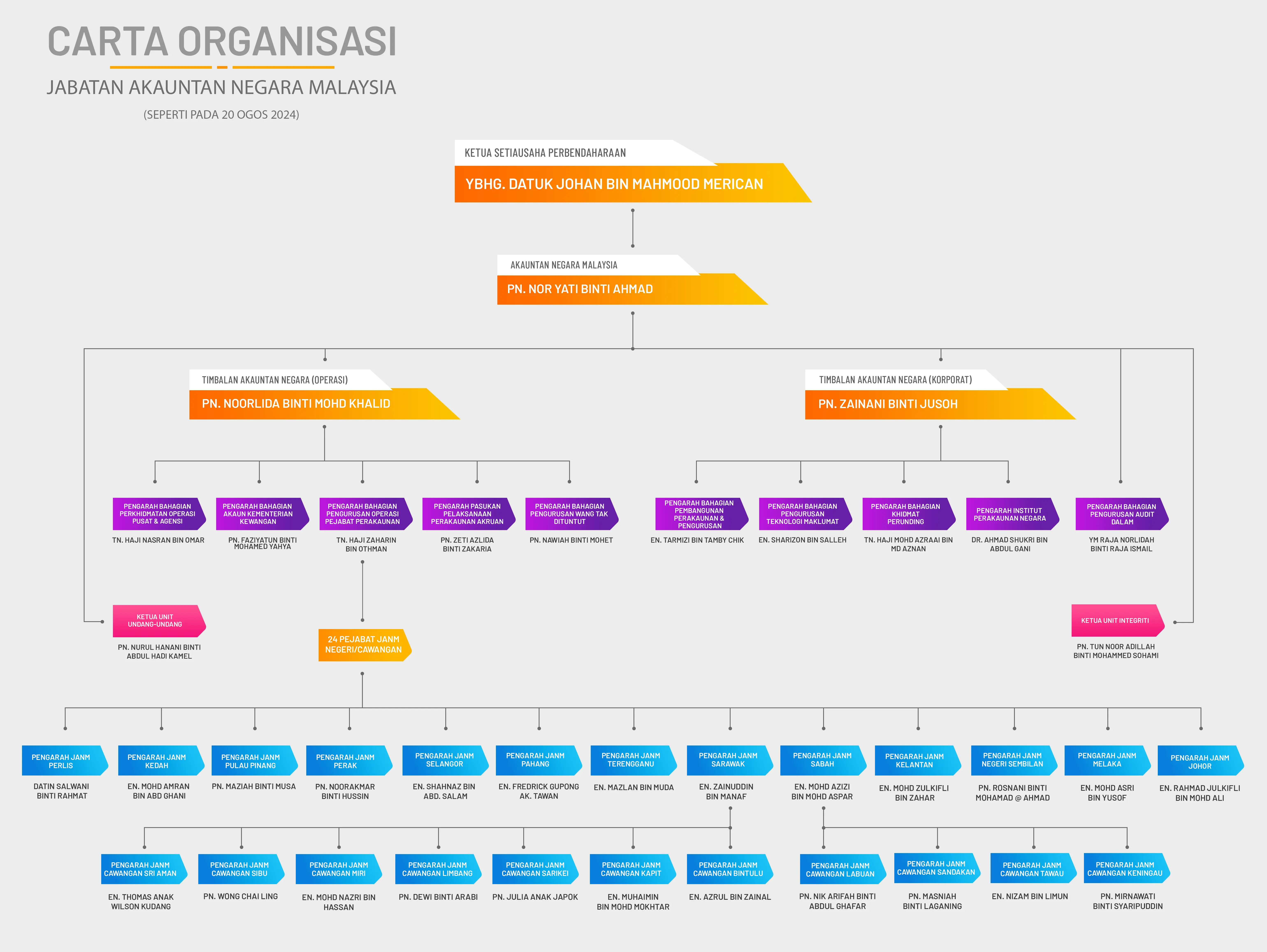 OrgChart JANM HQ BM